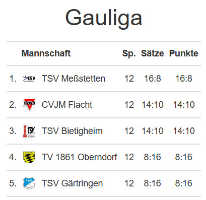 Gauliga-Faustball