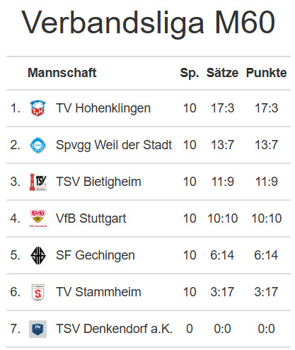 Verbandsliga-M60-Faustball
